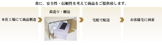 商品製造からお客様の元へお届けするまでの流れ
